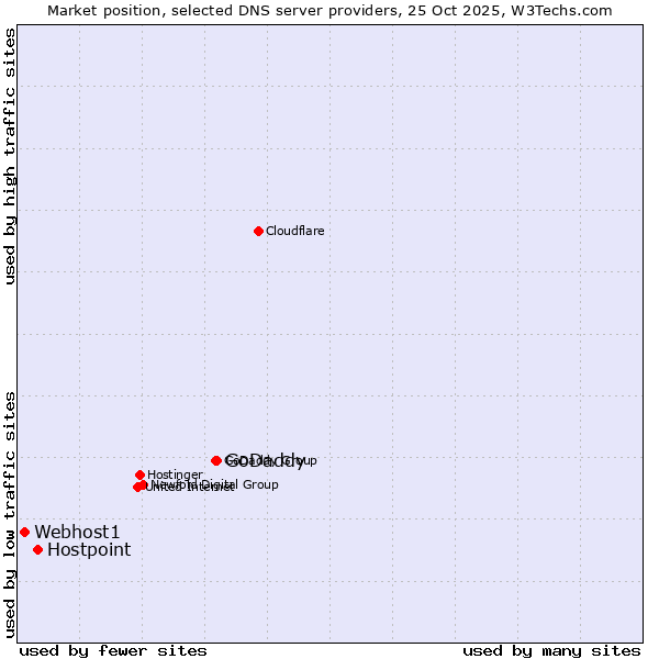 Market position of GoDaddy vs. Hostpoint vs. Webhost1