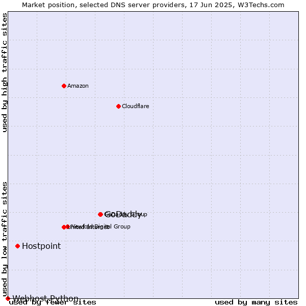 Market position of GoDaddy vs. Hostpoint vs. Webhost Python