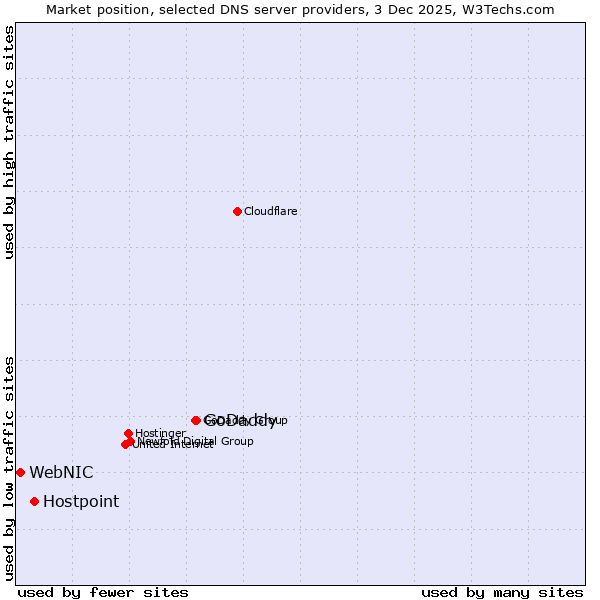 Market position of GoDaddy vs. Hostpoint vs. WebNIC