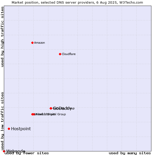Market position of GoDaddy vs. Hostpoint vs. Webnode