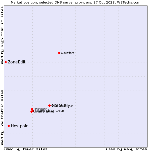 Market position of GoDaddy vs. Hostpoint vs. ZoneEdit
