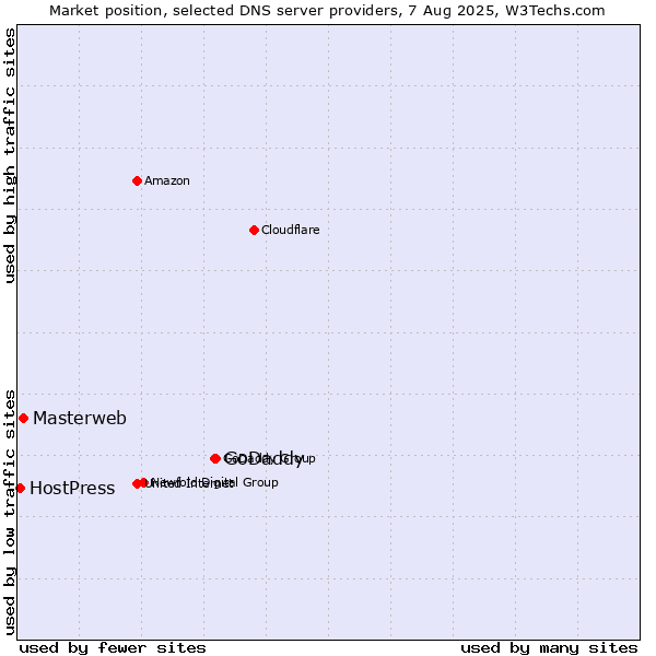 Market position of GoDaddy vs. Masterweb vs. HostPress