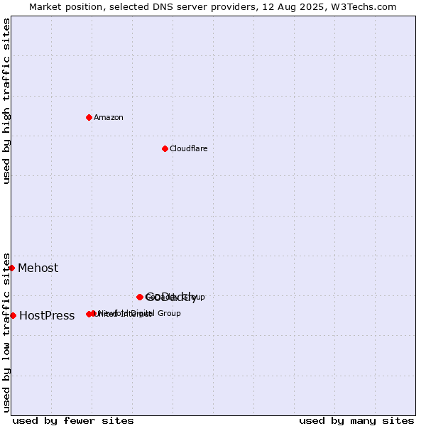 Market position of GoDaddy vs. HostPress vs. Mehost