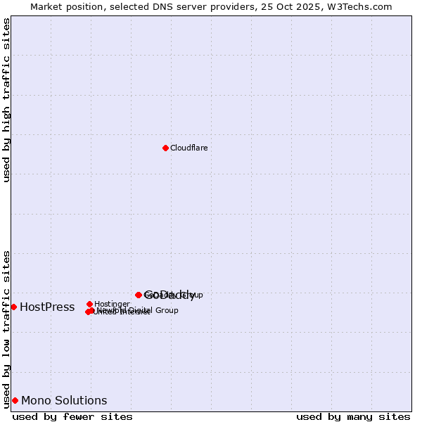 Market position of GoDaddy vs. Mono Solutions vs. HostPress