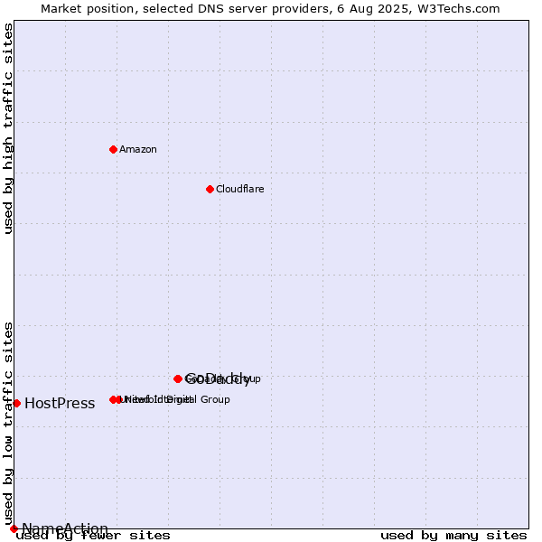 Market position of GoDaddy vs. HostPress vs. NameAction