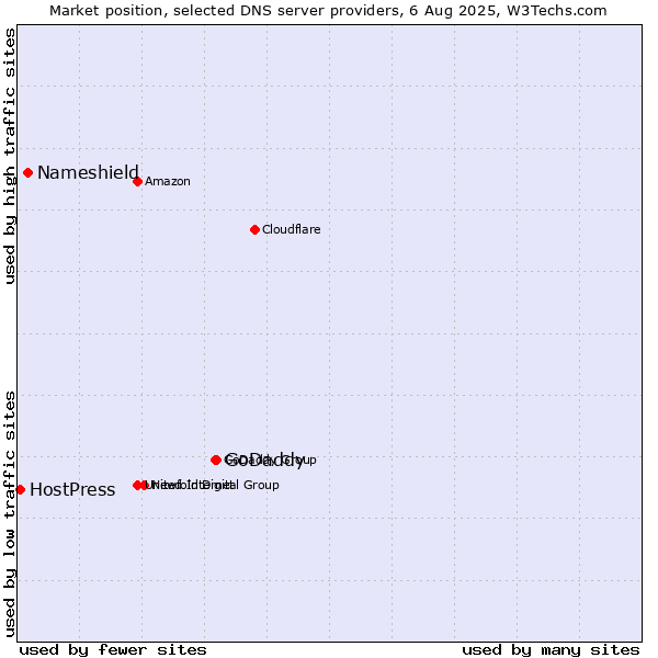 Market position of GoDaddy vs. Nameshield vs. HostPress