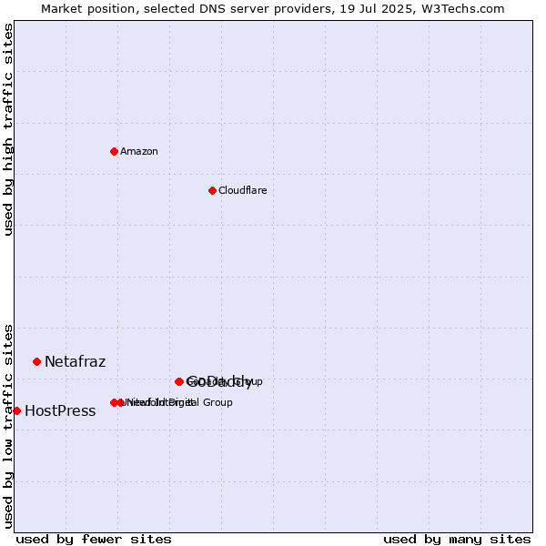 Market position of GoDaddy vs. Netafraz vs. HostPress