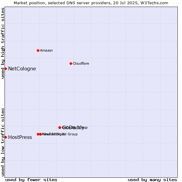 Market position of GoDaddy vs. NetCologne vs. HostPress