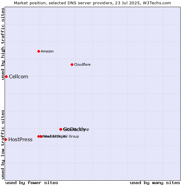 Market position of GoDaddy vs. Cellcom vs. HostPress