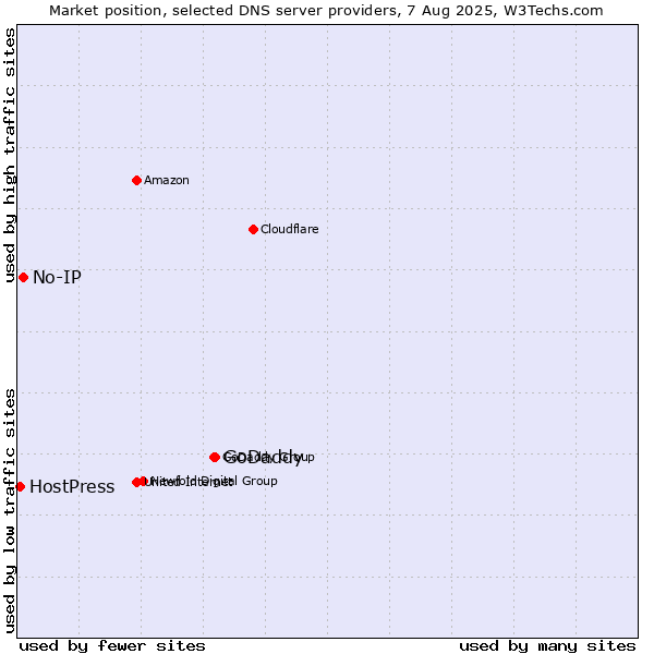 Market position of GoDaddy vs. No-IP vs. HostPress