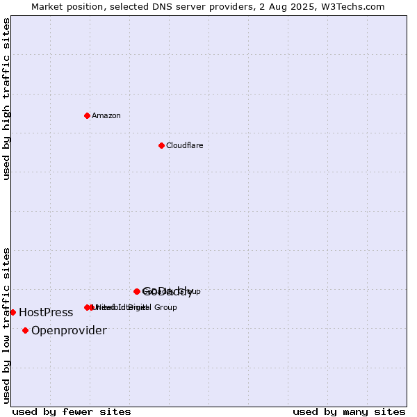 Market position of GoDaddy vs. Openprovider vs. HostPress