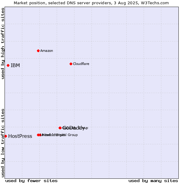 Market position of GoDaddy vs. IBM vs. HostPress