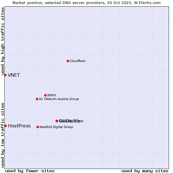 Market position of GoDaddy vs. HostPress vs. VNET