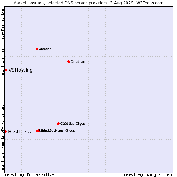 Market position of GoDaddy vs. VSHosting vs. HostPress