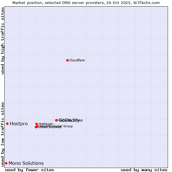 Market position of GoDaddy vs. Hostpro vs. Mono Solutions