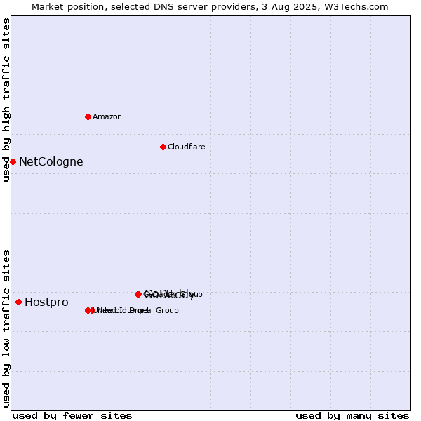 Market position of GoDaddy vs. Hostpro vs. NetCologne