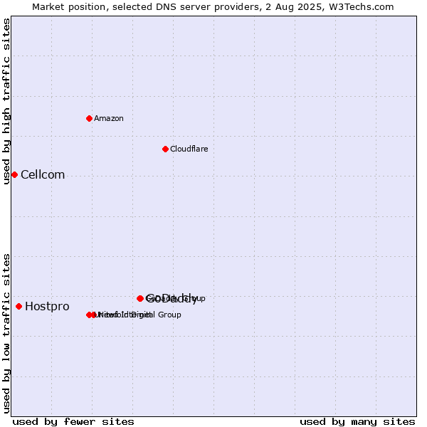 Market position of GoDaddy vs. Hostpro vs. Cellcom