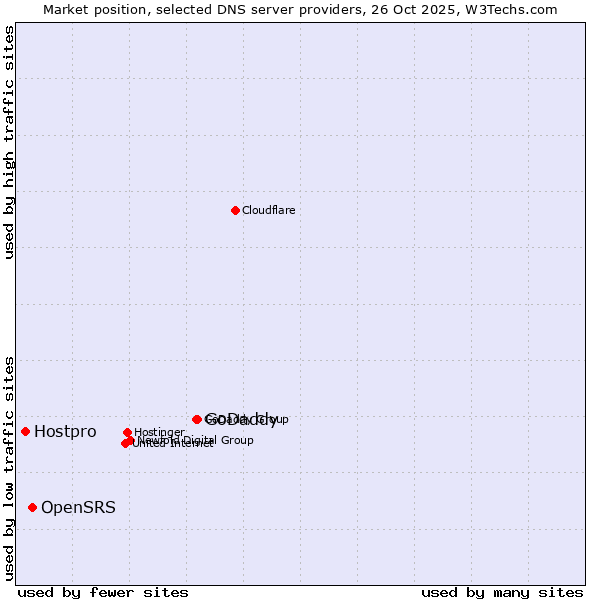 Market position of GoDaddy vs. OpenSRS vs. Hostpro