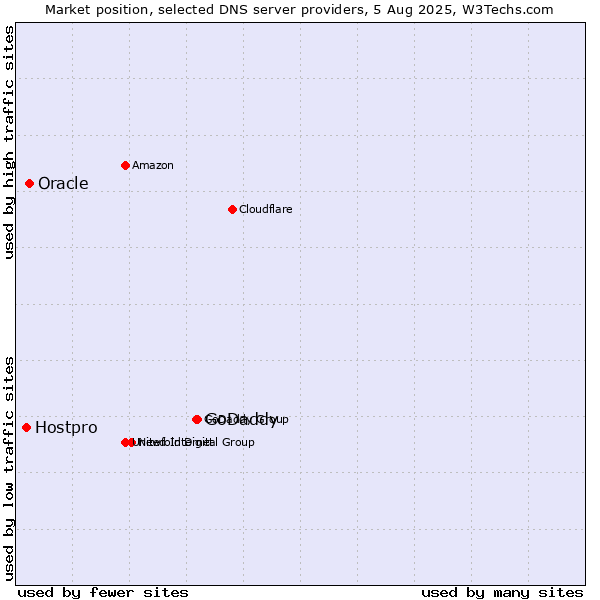 Market position of GoDaddy vs. Oracle vs. Hostpro