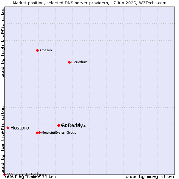 Market position of GoDaddy vs. Hostpro vs. Webhost Python