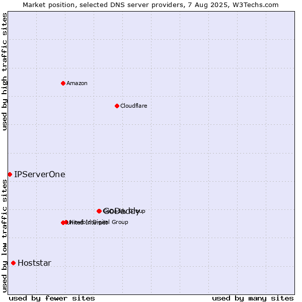 Market position of GoDaddy vs. Hoststar vs. IPServerOne