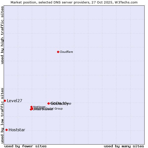 Market position of GoDaddy vs. Hoststar vs. Level27