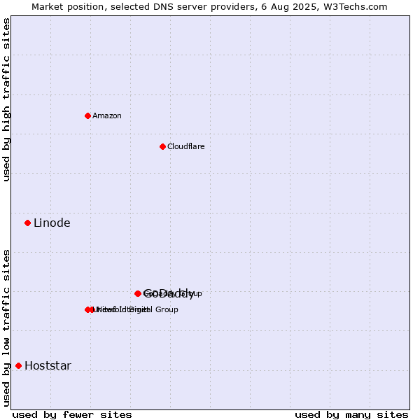 Market position of GoDaddy vs. Linode vs. Hoststar