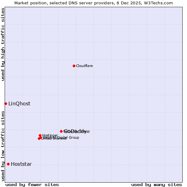 Market position of GoDaddy vs. Hoststar vs. LinQhost