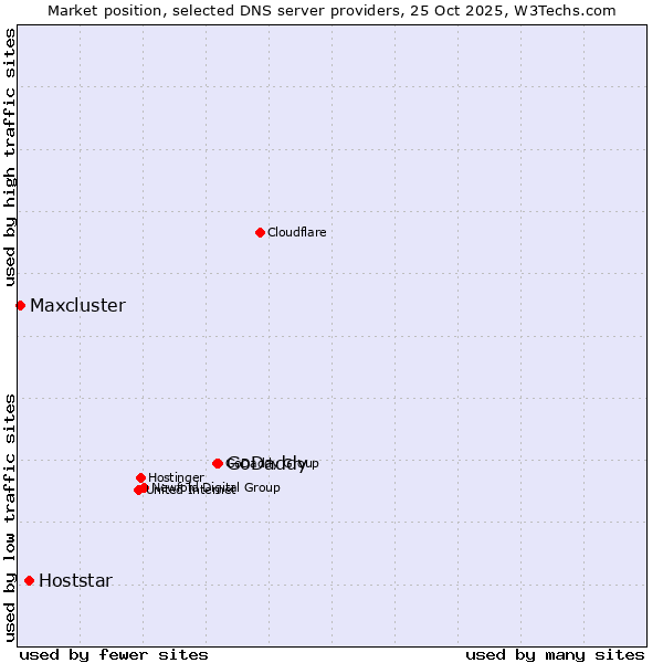 Market position of GoDaddy vs. Hoststar vs. Maxcluster