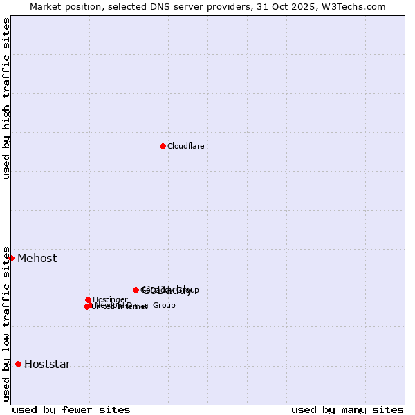 Market position of GoDaddy vs. Hoststar vs. Mehost