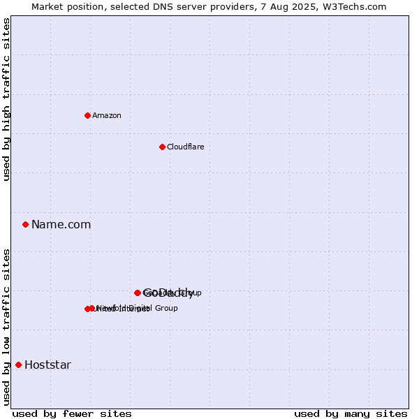 Market position of GoDaddy vs. Name.com vs. Hoststar
