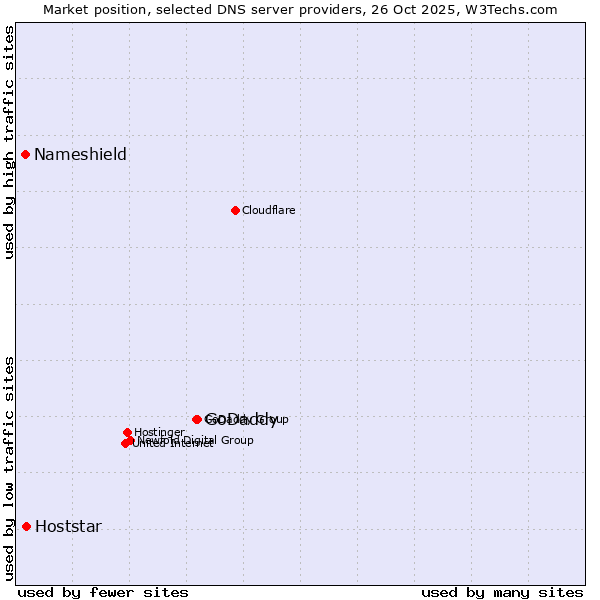 Market position of GoDaddy vs. Hoststar vs. Nameshield