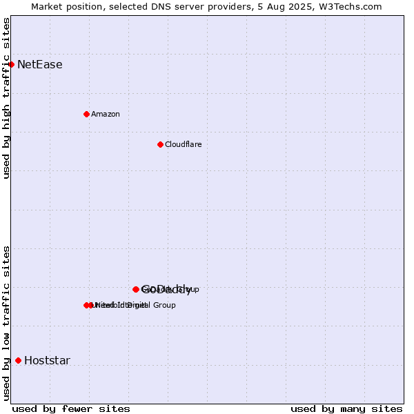 Market position of GoDaddy vs. Hoststar vs. NetEase