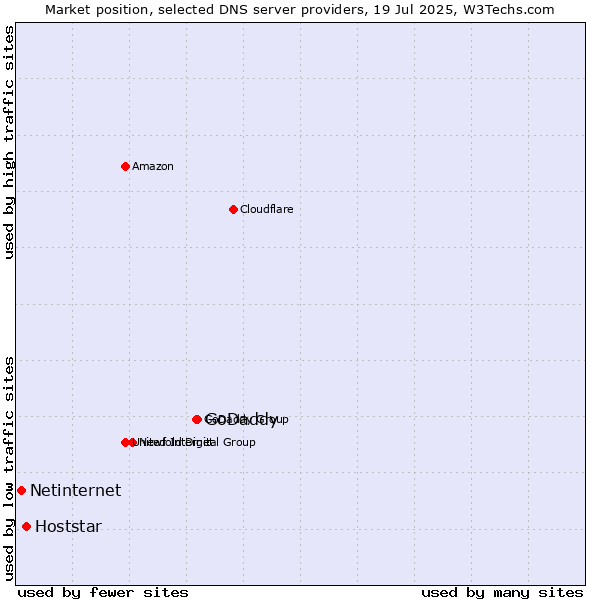 Market position of GoDaddy vs. Hoststar vs. Netinternet