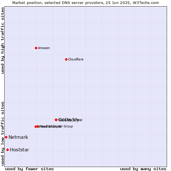 Market position of GoDaddy vs. Hoststar vs. Netmark