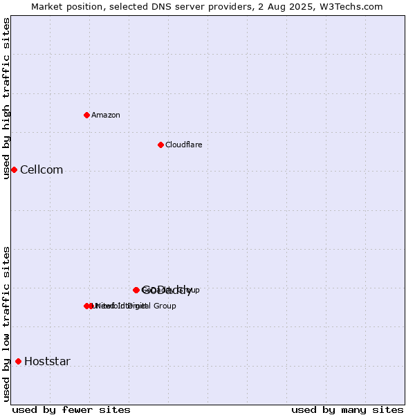 Market position of GoDaddy vs. Hoststar vs. Cellcom