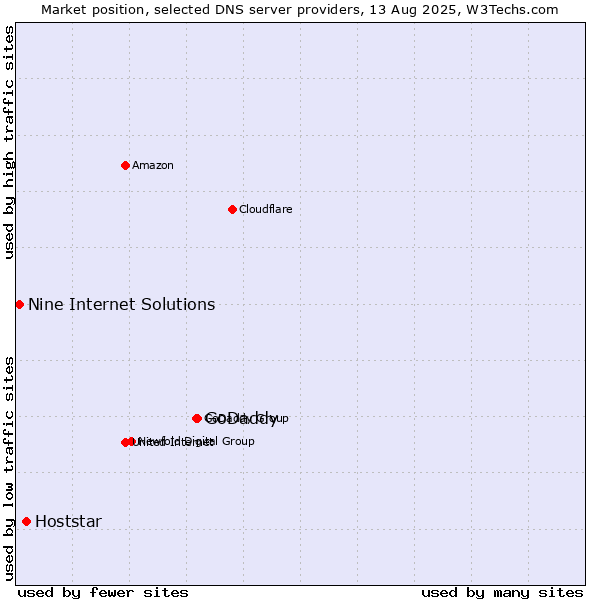 Market position of GoDaddy vs. Hoststar vs. Nine Internet Solutions