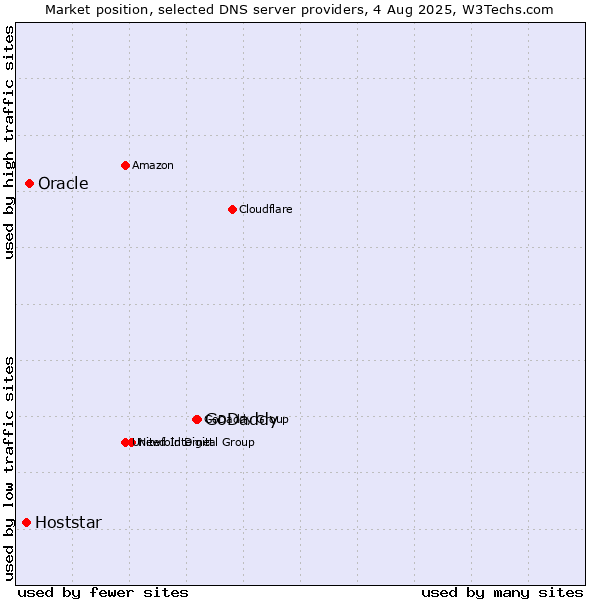 Market position of GoDaddy vs. Oracle vs. Hoststar