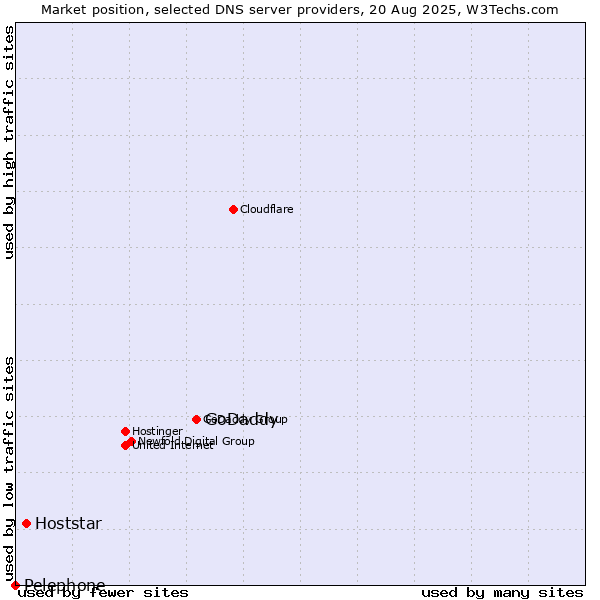 Market position of GoDaddy vs. Hoststar vs. Pelephone