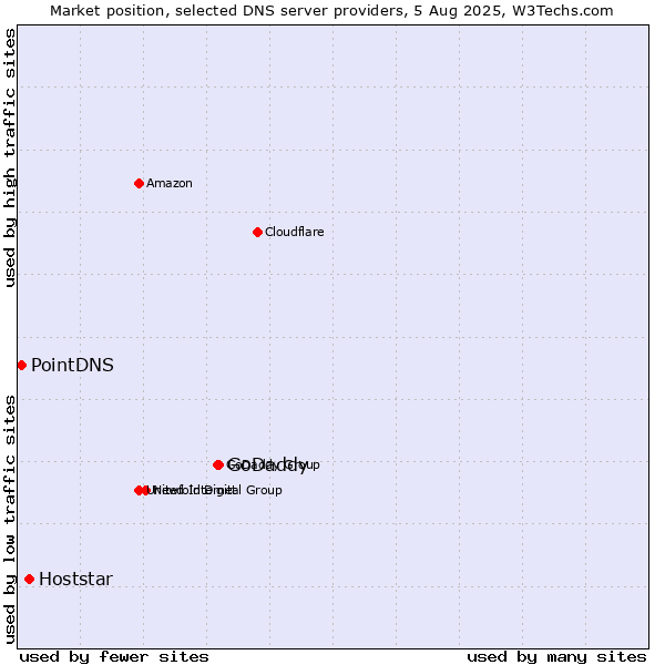 Market position of GoDaddy vs. Hoststar vs. PointDNS
