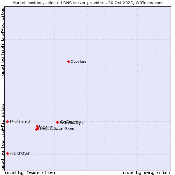 Market position of GoDaddy vs. Hoststar vs. Profihost