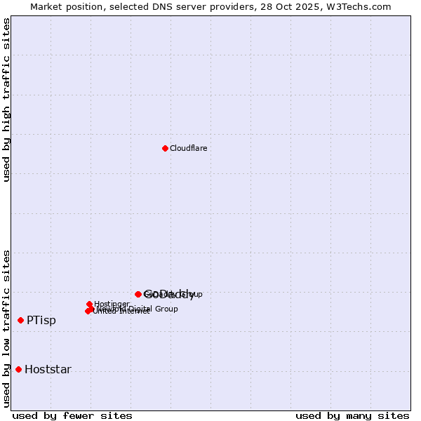 Market position of GoDaddy vs. PTisp vs. Hoststar