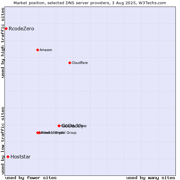 Market position of GoDaddy vs. Hoststar vs. RcodeZero