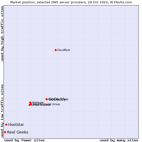 Market position of GoDaddy vs. Hoststar vs. Real Geeks