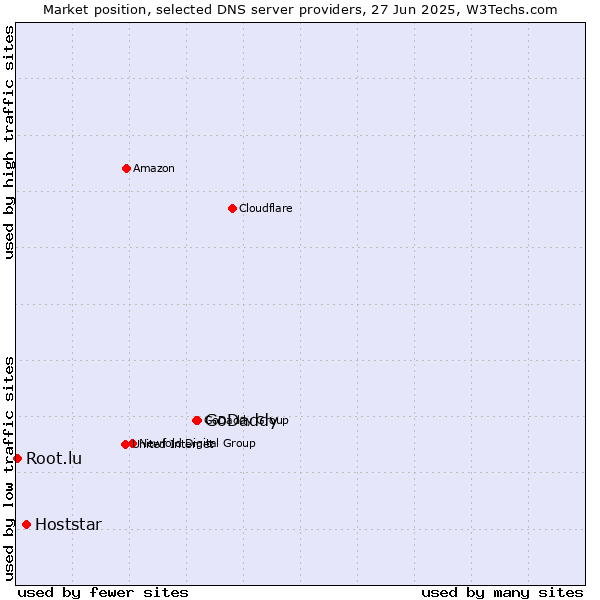 Market position of GoDaddy vs. Hoststar vs. Root.lu