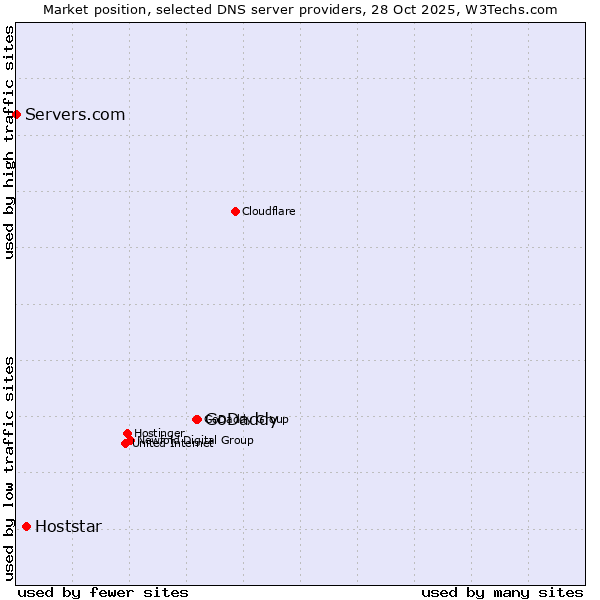 Market position of GoDaddy vs. Hoststar vs. Servers.com