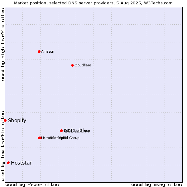 Market position of GoDaddy vs. Hoststar vs. Shopify