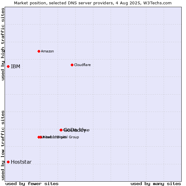 Market position of GoDaddy vs. IBM vs. Hoststar