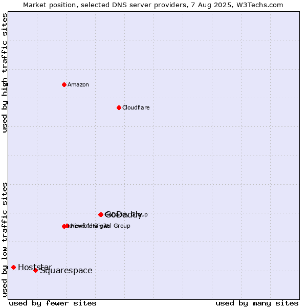 Market position of GoDaddy vs. Squarespace vs. Hoststar