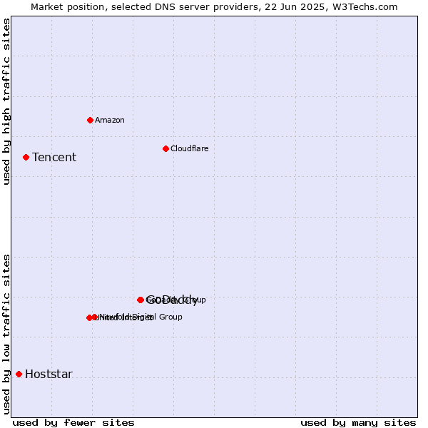 Market position of GoDaddy vs. Tencent vs. Hoststar